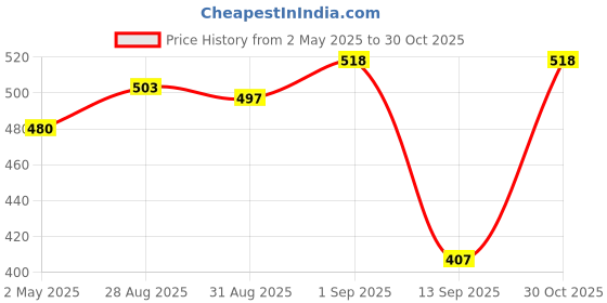 amazon.in Bella Vita Luxury Skai Aquatic Unisex Eau De Cologne Hot Mess Woman Body Spray Mist Perfume with Citrus Mandarin Passionfruit Rose Jasmine Vanilla & Musk Long Lasting Fragrance 150ML Price History Graph from 2 May 2025 to 30 Oct 2025