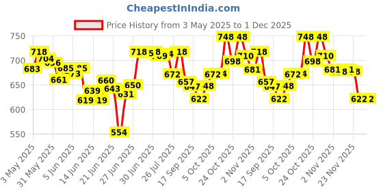 amazon.in Bella Vita Luxury Skai Aquatic Unisex Eau De Cologne Intense CEO Man Body Perfume Lotion for Nourishing Hydrating Soft Supple & Healthy Skin with Argan Oil & Shea Butter 200 Ml bella vita luxury Price History Graph from 3 May 2025 to 1 Dec 2025