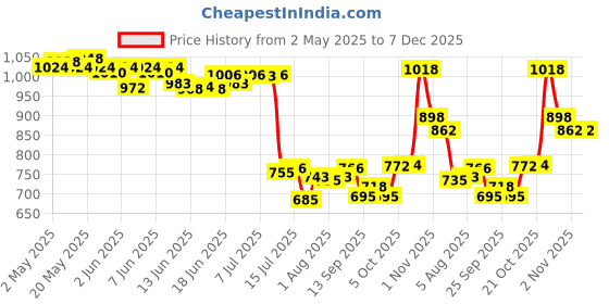 amazon.in Bella Vita Luxury Skai Aquatic Unisex Eau De Cologne OUD Experience Eau De Parfum 4 x 20ml for Unisex Premium Long Lasting EDP Perfume Oudh Fragrance Scent Price History Graph from 2 May 2025 to 7 Dec 2025