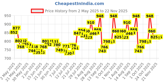amazon.in Bella Vita Luxury Skai Aquatic Unisex Eau De Cologne TAAJ Ameer Attar With Lemon Tonka Vanilla & Patchouli For Unisexalcohol-Free Roll On Musky Long Lasting Fragrance 12 ML bella vita luxury Price History Graph from 2 May 2025 to 22 Nov 2025