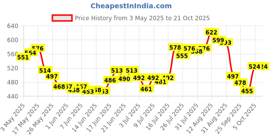 amazon.in Bella Vita Luxury Skai Aquatic Unisex Eau De Cologne TAAJ Ameer Attar With Lemon Tonka Vanilla & Patchouli For Unisexalcohol-Free Roll On Musky Long Lasting Fragrance 12 ML bella vita luxury Price History Graph from 3 May 2025 to 21 Oct 2025