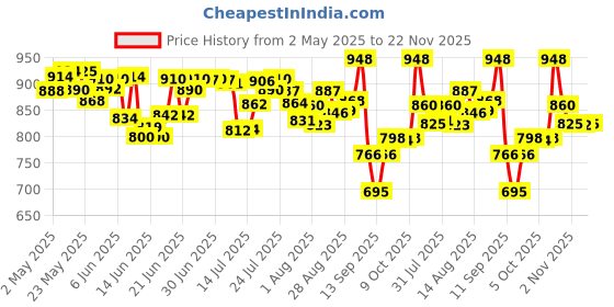 amazon.in Bella Vita Luxury Skai Aquatic Unisex Eau De Cologne TAAJ Gold Oud Attar with Caramel Rose Jasmine & Orris for Unisex Non-Alcoholic Roll On Long Lasting Fragrance 12 ML Price History Graph from 2 May 2025 to 22 Nov 2025