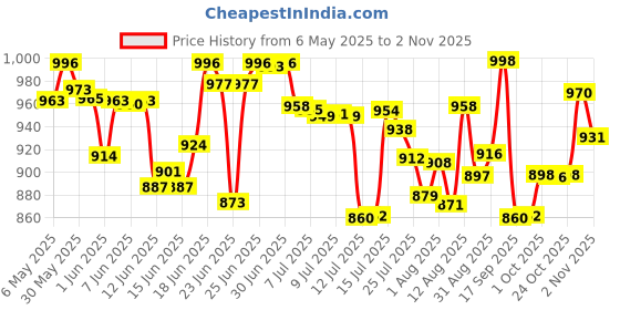 amazon.in Bella Vita Luxury Skai Aquatic Unisex Liquid Eau De Cologne Senorita Woman Edp, 100 Ml,Assorted bella vita luxury Price History Graph from 6 May 2025 to 2 Nov 2025