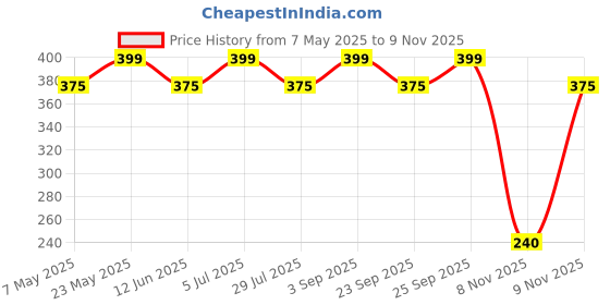 amazon.in Bella Vita Luxury SWAG BOMB | Long Lasting Eau De Parfum 100ml Perfume for Woman | with Bergamot, Rose, Patchouli and Vanilla | Musky Premium Fragrance Scent Price History Graph from 7 May 2025 to 9 Nov 2025