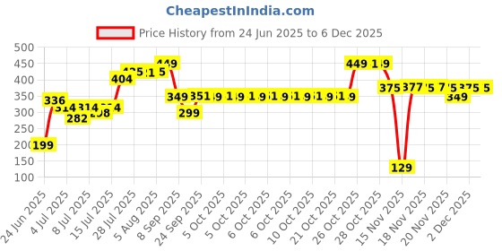 amazon.in bellavita Bella Vita Luxury TAAJ Ameer Attar with Lemon, Tonka, Vanilla & Patchouli for Men and Women|Alcohol-free Roll On, Musky Long Lasting Fragrance, 12 ML bellavita Price History Graph from 24 Jun 2025 to 5 Dec 2025