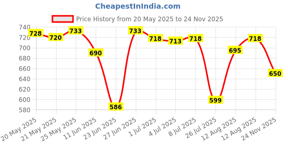 amazon.in Bella Vita Luxury Unisex Liquid Eau De Parfum 4 X 20Ml Impact Man Eau De Cologne Perfume With Mandarin Orange Patchouli Cedar Woody Citrusy Long Lasting Edc Fragrance Scent For Men 20 Ml,Assorted Price History Graph from 20 May 2025 to 24 Nov 2025