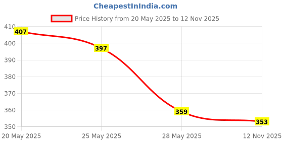 amazon.in Bella Vita Luxury White Oud Unisex Eau De Parfum Date & Senorita Woman Perfume Combo with Jasmine Vanilla Lotus & Musk EDP Fragrance Scent Pack of 2 20 ml Each Price History Graph from 20 May 2025 to 12 Nov 2025