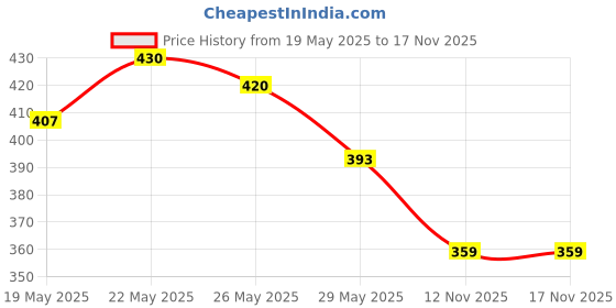 amazon.in Bella Vita Luxury WHITE OUD Unisex Eau De Parfum OUD WHITE Perfume Body Lotion For Nourishing Hydrating Soft Supplehealthy Skin With Argan Oil And Shea Butter 200 Ml bella vita luxury Price History Graph from 19 May 2025 to 17 Nov 2025
