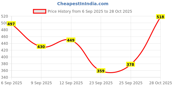 amazon.in Bella Vita Luxury Women Hot Mess Woman Body Spray Mist With Citrus Mandarin Passionfruit Rose Jasmine Vanilla & Musk Long Lasting Fragrance 150Ml Date Woman Eau De Parfum,Assorted Price History Graph from 6 Sep 2025 to 28 Oct 2025