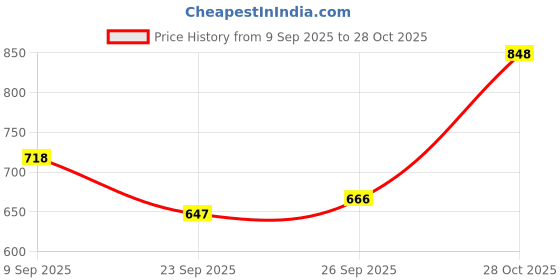 amazon.in Bella Vita Luxury Women Hot Mess Woman Body Spray Mist With Citrus Mandarin Passionfruit Rose Jasmine Vanilla & Musk Long Lasting Fragrance 150Ml Senorita Woman Edp, 100 Ml,Assorted Price History Graph from 9 Sep 2025 to 28 Oct 2025