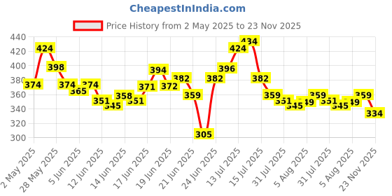 amazon.in Bella Vita Luxury Women Impact Man Liquid Eau De Cologne Date & Senorita Woman Perfume Combo With Jasmine Vanilla Lotus & Musk Edp Fragrance Scent Pack Of 2 20 Ml Each,Assorted bella vita luxury Price History Graph from 2 May 2025 to 23 Nov 2025