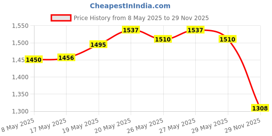 amazon.in Bella Vita Luxury Work & Play Combo For Men, 3 Premium Long Lasting Fragrance Spray Scent With Skai EDC, Fresh EDT & CEO MAN EDP, 100ml Each Price History Graph from 8 May 2025 to 29 Nov 2025