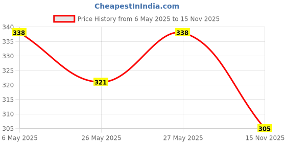 amazon.in Bella Vita Organic Dark Spots Removal Combo with NicoLips Lip Scrub Balm Brightening Dark Lips for Men and Women (20gm) - Under Eye Cream for Dark Circles for Women & Men with Vitamin E (20gm) bella vita organic Price History Graph from 6 May 2025 to 15 Nov 2025
