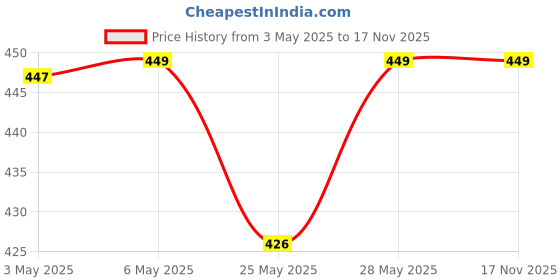 amazon.in Bella Vita Organic EyeLift Hydrating Natural Under Eye Cream Gel Growbrow - Eyelash Lashes & Eyebrows Hair Growth & Volume Serum With Castor Onion Oil & Vitamin E 12 ML Price History Graph from 3 May 2025 to 16 Nov 2025