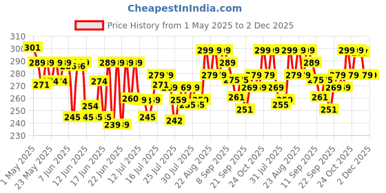 amazon.in Bella Vita Organic Growbrow - Eyelash, Lashes & Eyebrows Hair Growth & Volume Serum With Castor, Onion Oil & Vitamin E, 12 ML bella vita organic Price History Graph from 1 May 2025 to 1 Dec 2025