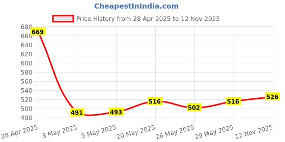 amazon.in Bella Vita Organic Growbrow - Eyelash Lashes & Eyebrows Hair Growth & Volume Serum With Castor Onion Oil & Vitamin E 12 ML INSTABRIGHT Face Pack for DeTan Glowing Skin Price History Graph from 28 Apr 2025 to 12 Nov 2025