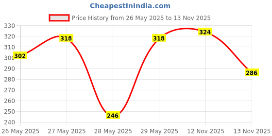 amazon.in Bella Vita Organic Nicolips Lip Scrub Balm For Dark Lips Anti Pigmentation, Dry, Chapped, Smoking, Lipstick Stains Removal Lipcare For Unisex 20 G (Pack Of 2),Red Price History Graph from 26 May 2025 to 13 Nov 2025