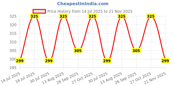 amazon.in Bella Vita Organic Soy Wax Aroma Candles Set Of 4 Scented Aromatic Fragrance Vanilla, Cinnamon, Lavender & Rose For Gifting Home, 60 Gms Each,Up To 15 Hours Burn Time bella vita organic Price History Graph from 14 Jul 2025 to 21 Nov 2025