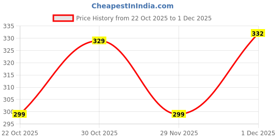 amazon.in Bella Vita Two Good Liquid Lipstick & Gloss Duo | 2-in-1 Matte & Glossy Finish | Long-Lasting, Smudge-Proof | Enriched with Jojoba Oil & Vitamin E | BellamoodTech™ | Clean Beauty | Two Classy | 4ml (Two Classy) Price History Graph from 22 Oct 2025 to 29 Nov 2025