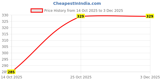 amazon.in Bella Vita Two Good Liquid Lipstick & Gloss Duo | 2-in-1 Matte & Glossy Finish | Long-Lasting, Smudge-Proof | Enriched with Jojoba Oil & Vitamin E | BellamoodTech™ | Clean Beauty | Two Extra | 4ml (Two Extra) Price History Graph from 14 Oct 2025 to 3 Dec 2025