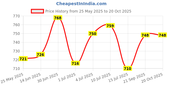amazon.in campus Bella Women's Lace-Up Running Shoes campus Price History Graph from 25 May 2025 to 20 Oct 2025
