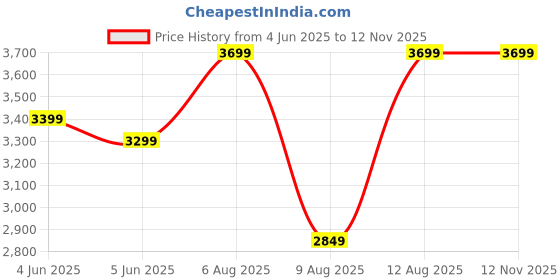 amazon.in bellababebysk Couple Premium Satin Night Suit bellababebysk Price History Graph from 4 Jun 2025 to 12 Nov 2025