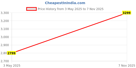 amazon.in bellababebysk Luxury Couples Night Suit White/Grey bellababebysk Price History Graph from 3 May 2025 to 7 Nov 2025