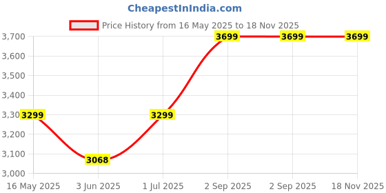 amazon.in bellababebysk Luxury Night Suit Set for Couples bellababebysk Price History Graph from 16 May 2025 to 17 Nov 2025