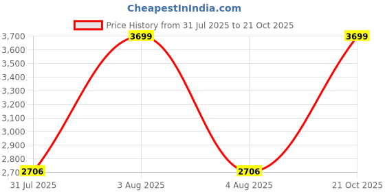 amazon.in bellababebysk Luxury Night Suit Set for Couples bellababebysk Price History Graph from 31 Jul 2025 to 21 Oct 2025