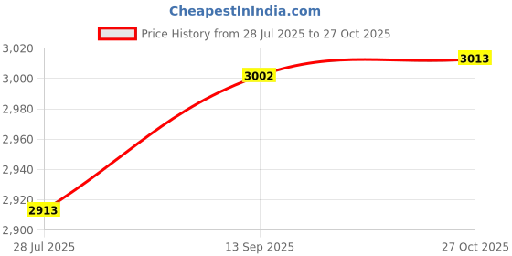 amazon.in Bellabe Facial Hair Remover Price History Graph from 28 Jul 2025 to 27 Oct 2025