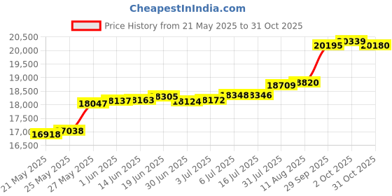 amazon.in Bellagio-Italia Tuscany DVD Storage Binder Assortment 3-Pack - Stores Up to 144 DVDs, CDs, or Blu-Rays - Includes 1 Cognac, 1 Chestnut, and 1 Crimson Price History Graph from 21 May 2025 to 31 Oct 2025