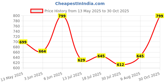 amazon.in bellamy Beallamy Women's Pure Cotton Printed House Coat,Front Open Adjustable Nighty/Night wear A053 bellamy Price History Graph from 13 May 2025 to 30 Oct 2025