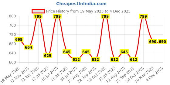 amazon.in bellamy Beallamy Women's Pure Cotton Printed House Coat,Front Open Adjustable Nighty/Night wear A053 bellamy Price History Graph from 19 May 2025 to 4 Dec 2025
