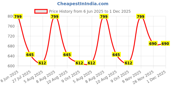 amazon.in bellamy Beallamy Women's Pure Cotton Printed House Coat,Front Open Adjustable Nighty/Night wear A053 bellamy Price History Graph from 6 Jun 2025 to 30 Nov 2025