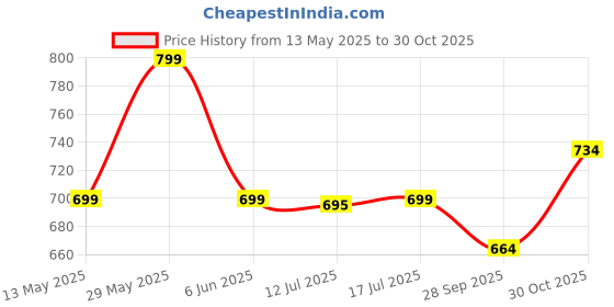 amazon.in bellamy Cotton Robes,Housecoat, Nighty, Sleepwear, Night Gown for Women Ladies House Coat, Front Open Adjustable 17 bellamy Price History Graph from 13 May 2025 to 30 Oct 2025