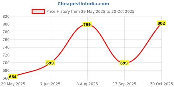 amazon.in bellamy Cotton Robes,Housecoat, Nighty, Sleepwear, Night Gown for Women Ladies House Coat, Front Open Adjustable 9-Parent bellamy Price History Graph from 29 May 2025 to 30 Oct 2025