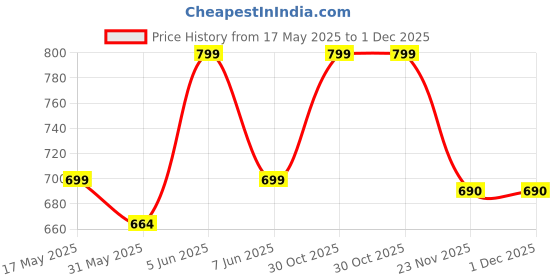 amazon.in bellamy Women's Pure Cotton Printed House Coat,Front Open Adjustable Nighty/Night Wear B00 bellamy Price History Graph from 17 May 2025 to 30 Nov 2025
