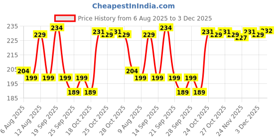 amazon.in BELLAVITA All Hearts Lip Plumper | Hydrating Plumping Gloss | Natural Tint & Shine | BellaMood Tech | Paraben Free Lip Gloss | Midnight Fling | 1.2g Price History Graph from 6 Aug 2025 to 3 Dec 2025