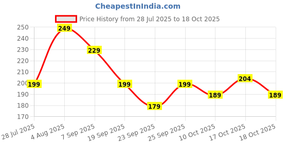 amazon.in BELLAVITA All Hearts Lip Plumper | Hydrating Plumping Gloss | Natural Tint & Shine | BellaMood Tech | Paraben Free Lip Gloss | Pink Promise | 1.2g Price History Graph from 28 Jul 2025 to 17 Oct 2025