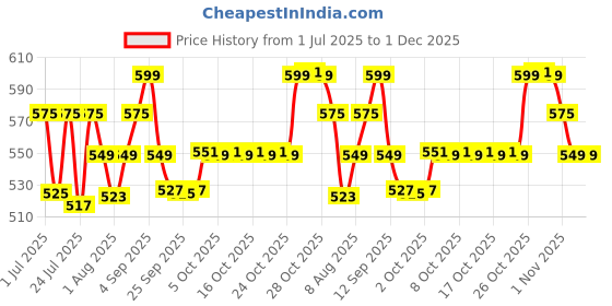 amazon.in BELLAVITA All Star | Long Lasting Perfume Gift Set 4x20ml for Man | with Vanilla, Bergamot, Moss & Musk | Woody, Fresh, Fruity Premium Fragrance for Men Price History Graph from 1 Jul 2025 to 1 Dec 2025