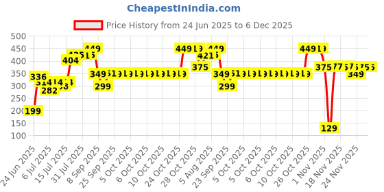 amazon.in bellavita Bella Vita Luxury TAAJ Ameer Attar with Lemon, Tonka, Vanilla & Patchouli for Men and Women|Alcohol-free Roll On, Musky Long Lasting Fragrance, 12 ML bellavita Price History Graph from 24 Jun 2025 to 5 Dec 2025