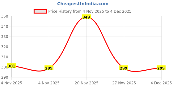 amazon.in Bellavita De-Tan Wonder Soap | Pack of 3 | Exfoliating Face & Body Soap for Tan Removal | Enriched with Kojic Acid, Jojoba Oil & Alpha Arbutin | Paraben & Mineral Oil Free, 100g Price History Graph from 4 Nov 2025 to 4 Dec 2025