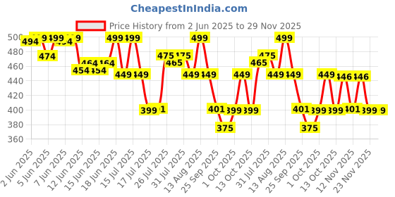 amazon.in bellavita Devil EDP 100ml | Long Lasting Perfume for Men and Women | Gourmand, Cedar, Vanilla and Musk | Spicy Fragrance Unisex Perfume bellavita Price History Graph from 2 Jun 2025 to 28 Nov 2025