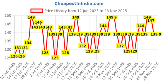 amazon.in bellavita Dip 'n' Twist Nail Polish Remover with Vitamin E and Almond Oil | Acetone Free Formula| Quick and Easy Removal | Gentle on Nails | 60ml bellavita Price History Graph from 12 Jun 2025 to 28 Nov 2025
