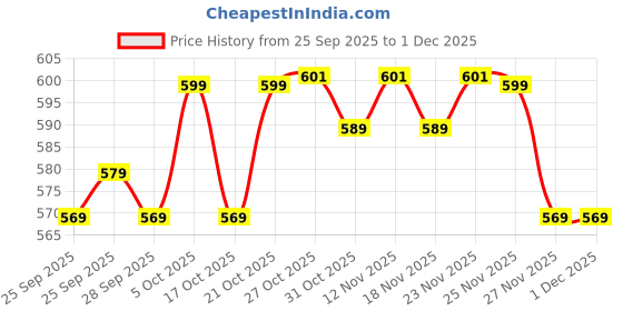 amazon.in BELLAVITA Hair Building Fibers Black 12g | Keratin & Iron Oxide Formula | Instantly Thicker, Fuller Hair | Adds Volume & Natural Finish | For Stronger & Boosted Confidence Price History Graph from 25 Sep 2025 to 30 Nov 2025