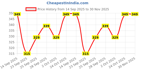 amazon.in BELLAVITA Intense Drama Eyeshadow Palette | 10 Blendable Shades | Matte, Shimmer & Satin Finishes | Long-Wear, Crease-Proof, Smudge-Resistant | Lightweight & Buildable | Sips of Sunset | 10g Price History Graph from 14 Sep 2025 to 30 Nov 2025