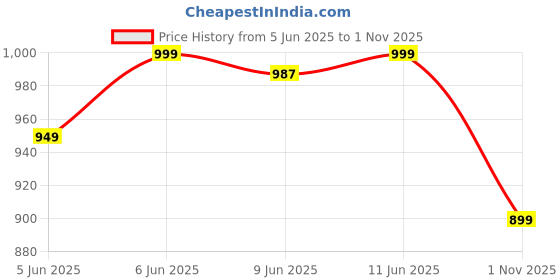 amazon.in bellavita Mood Collection ALPHA Perfume for Him | Long-Lasting Luxury Perfume | Bold & Sophisticated Perfume For Men, 100ml bellavita Price History Graph from 5 Jun 2025 to 1 Nov 2025