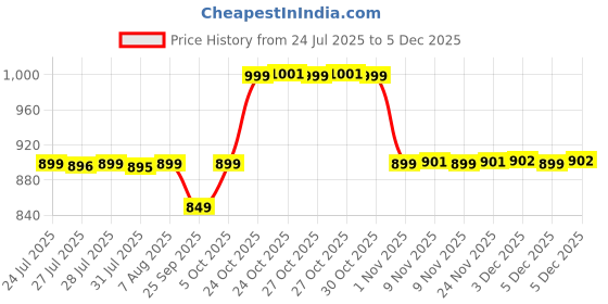 amazon.in BELLAVITA Mood Collection Fantasy | Long Lasting Eau De Parfum 100ml Perfume for Man | with Apple, Cinnamon, Musk and Vanilla |Fruity & Spicy Premium Fragrance for Men Price History Graph from 24 Jul 2025 to 3 Dec 2025
