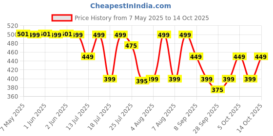 amazon.in bellavita Newly Launched Beast | Long Lasting EDP 100ml Perfume for Man and Woman | Raspberry, Patchouli and Rose | Premium Fragrance for Men and Women bellavita Price History Graph from 7 May 2025 to 14 Oct 2025