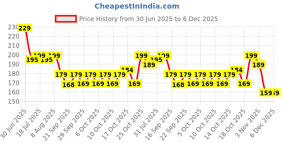 amazon.in BELLAVITA Party Perfect 2-in-1 Face Wash | Party-Ready Skin | Instant Tan Removal | Instant Brightening | Even Skin Tone | For Men & Women | 100ml Price History Graph from 30 Jun 2025 to 5 Dec 2025